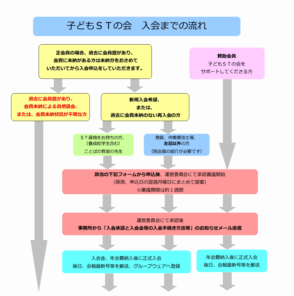 子どもの発達支援を考えるｓｔの会